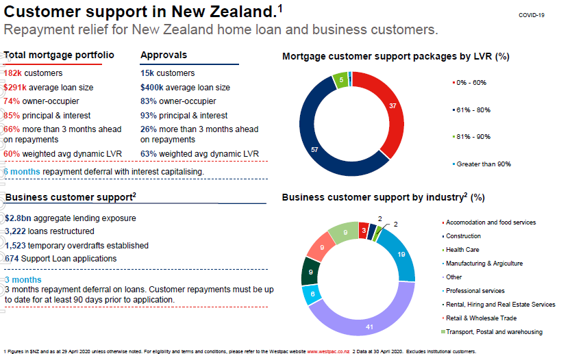 Westpac NZ interim profit down 44, parent defers dividend & highlights